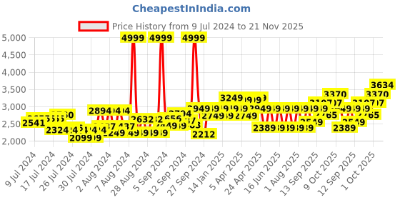 ajio.com louis philippe Men Slip-On Shoes louis philippe Price History Graph from 9 Jul 2024 to 21 Nov 2025
