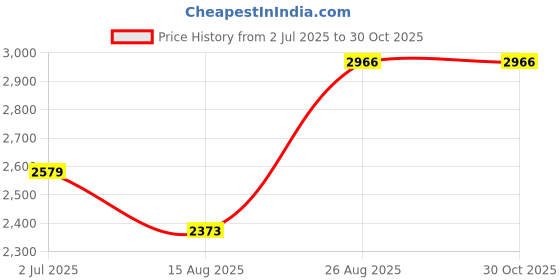 ajio.com louis philippe Men Straight Jeans louis philippe Price History Graph from 2 Jul 2025 to 29 Oct 2025