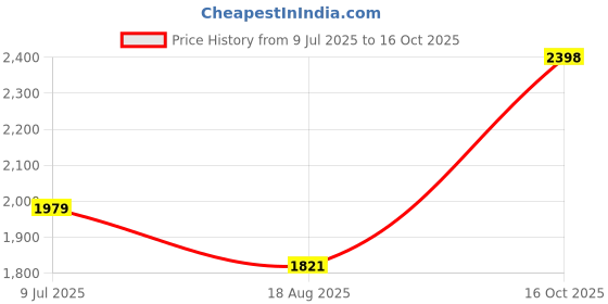 ajio.com louis philippe Men Straight Jeans with Insert-Pockets louis philippe Price History Graph from 9 Jul 2025 to 16 Oct 2025