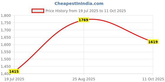ajio.com louis philippe Men Straight Jeans with Insert Pockets louis philippe Price History Graph from 19 Jul 2025 to 11 Oct 2025