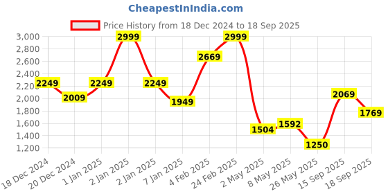ajio.com louis philippe Men Straight Track Pants with Zipper Pockets louis philippe Price History Graph from 18 Dec 2024 to 18 Sep 2025