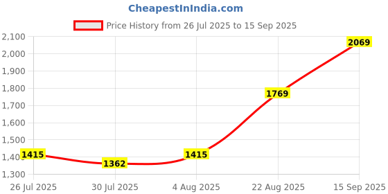 ajio.com louis philippe Men Tapered Fit Flat-Front Trousers louis philippe Price History Graph from 26 Jul 2025 to 15 Sep 2025