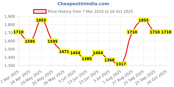 ajio.com louis philippe Men Tapered Fit Trousers louis philippe Price History Graph from 7 Mar 2025 to 16 Oct 2025