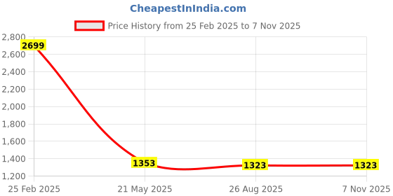 ajio.com louis philippe Men Tapered Fit Trousers louis philippe Price History Graph from 25 Feb 2025 to 7 Nov 2025