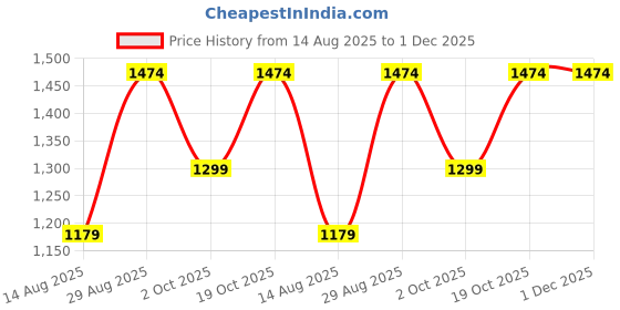 ajio.com louis philippe Men Tapered Fit Trousers louis philippe Price History Graph from 14 Aug 2025 to 1 Dec 2025