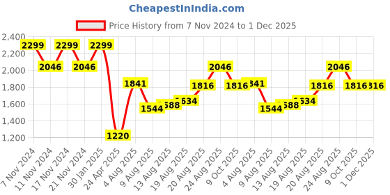 ajio.com louis philippe Men Textured Belt with Buckle Closure louis philippe Price History Graph from 7 Nov 2024 to 30 Nov 2025