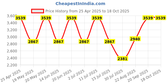 ajio.com louis philippe Men Textured Round-Toe Lace-Up Oxfords louis philippe Price History Graph from 25 Apr 2025 to 18 Oct 2025