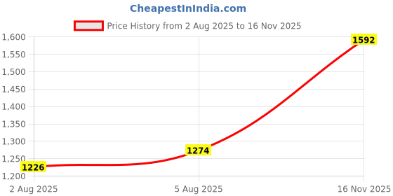 ajio.com louis philippe Men Textured Slim Fit Trousers louis philippe Price History Graph from 2 Aug 2025 to 16 Nov 2025