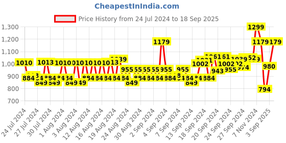 ajio.com louis philippe Men Toe-Ring Flip-Flops louis philippe Price History Graph from 24 Jul 2024 to 18 Sep 2025