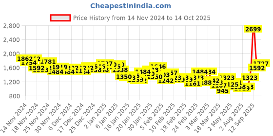 ajio.com louis philippe Men Typographic Print Crew-Neck Sweatshirt louis philippe Price History Graph from 14 Nov 2024 to 14 Oct 2025