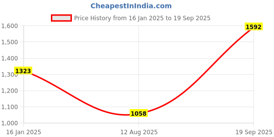 ajio.com louis philippe Men Typographic Print Regular Fit Sweatshirt louis philippe Price History Graph from 16 Jan 2025 to 19 Sep 2025
