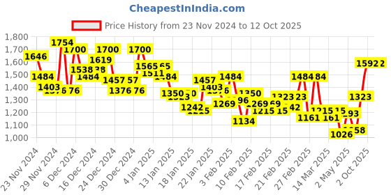 ajio.com louis philippe Men Typographic Print Regular Fit Sweatshirt louis philippe Price History Graph from 23 Nov 2024 to 11 Oct 2025
