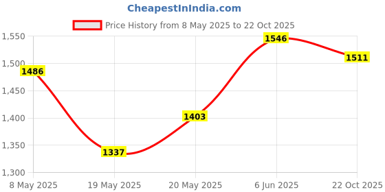 ajio.com louis philippe Men Washed Straight Jeans with Insert Pockets louis philippe Price History Graph from 8 May 2025 to 22 Oct 2025