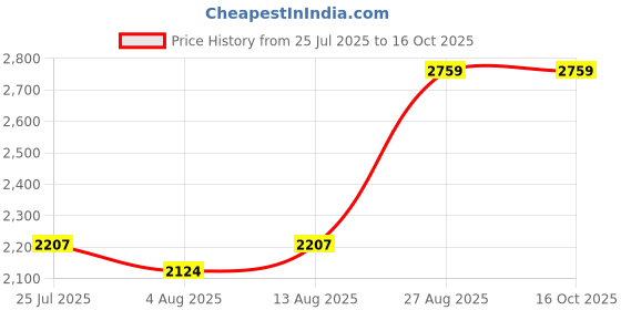 ajio.com louis philippe Men Washed Straight Jeans with Insert Pockets louis philippe Price History Graph from 25 Jul 2025 to 15 Oct 2025