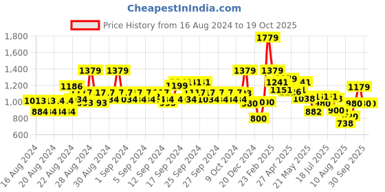 ajio.com louis philippe Men Webbed Belt louis philippe Price History Graph from 16 Aug 2024 to 17 Oct 2025