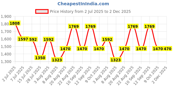 ajio.com louis philippe Men Wide Belt with Tang Buckle louis philippe Price History Graph from 2 Jul 2025 to 2 Dec 2025