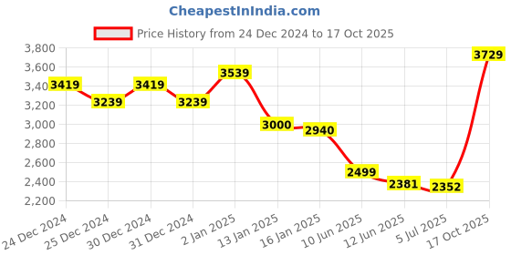 ajio.com louis philippe Men Zip-Front Regular Fit Bomber Jacket louis philippe Price History Graph from 24 Dec 2024 to 17 Oct 2025