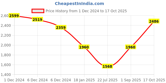 ajio.com louis philippe Men Zip-Front Regular Fit Sweatshirt louis philippe Price History Graph from 1 Dec 2024 to 17 Oct 2025