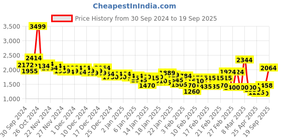 ajio.com louis philippe Men Zip-Front Sweatshirt with Insert Pockets louis philippe Price History Graph from 30 Sep 2024 to 19 Sep 2025