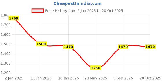 ajio.com louis philippe MenGraphic Sweatshirt louis philippe Price History Graph from 2 Jan 2025 to 20 Oct 2025