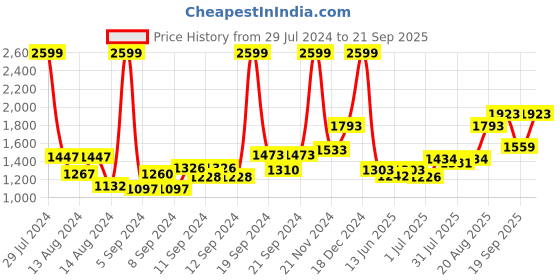 ajio.com louis philippe Mid-Rise Flat Front Pants louis philippe Price History Graph from 29 Jul 2024 to 21 Sep 2025