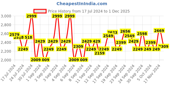 ajio.com louis philippe Mid Rise Pleated-Front Trousers louis philippe Price History Graph from 17 Jul 2024 to 1 Dec 2025