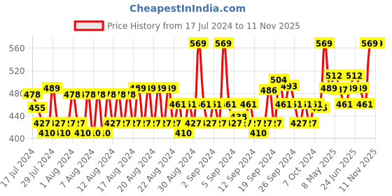 ajio.com louis philippe No-Show  Mid-Calf Length Socks louis philippe Price History Graph from 17 Jul 2024 to 9 Nov 2025