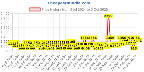 ajio.com louis philippe Open-Toe Thong-Strap Slippers louis philippe Price History Graph from 9 Jul 2024 to 3 Oct 2025