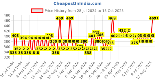 ajio.com louis philippe Pack of 2 Ankle-Length Socks louis philippe Price History Graph from 28 Jul 2024 to 14 Oct 2025