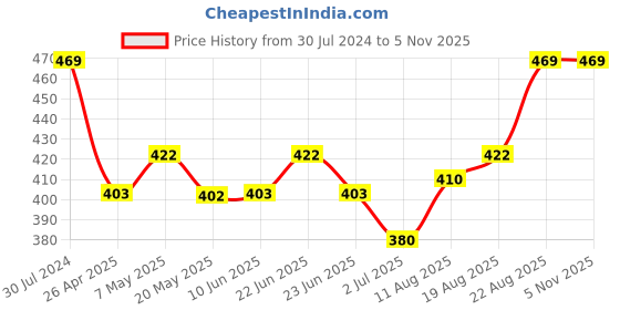 ajio.com louis philippe Pack of 2 Ankle-Length Socks louis philippe Price History Graph from 30 Jul 2024 to 5 Nov 2025
