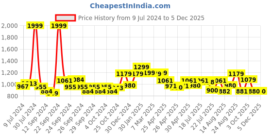 ajio.com louis philippe Pack of 2 Reversible Belts louis philippe Price History Graph from 9 Jul 2024 to 4 Dec 2025
