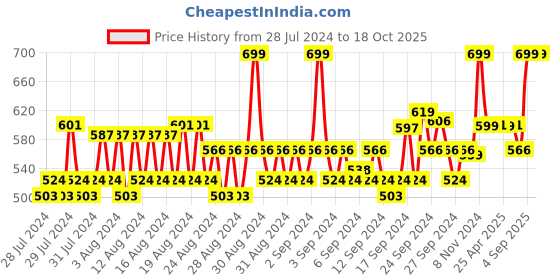 ajio.com louis philippe Pack of 3 Ankle-Length Socks louis philippe Price History Graph from 28 Jul 2024 to 17 Oct 2025