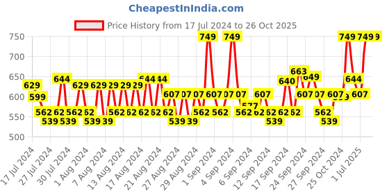 ajio.com louis philippe Pack Of 3  Mid-Calf Length Socks louis philippe Price History Graph from 17 Jul 2024 to 26 Oct 2025