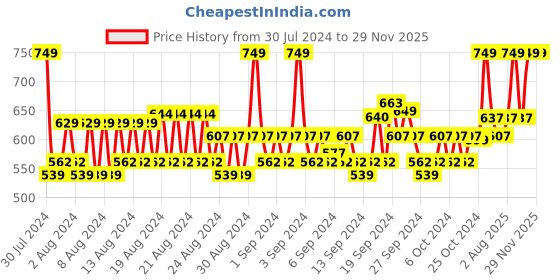 ajio.com louis philippe Pack of 3 Mid-Calf Length Socks louis philippe Price History Graph from 30 Jul 2024 to 28 Nov 2025