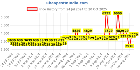 ajio.com louis philippe Perforated Leather Derbys louis philippe Price History Graph from 24 Jul 2024 to 20 Oct 2025
