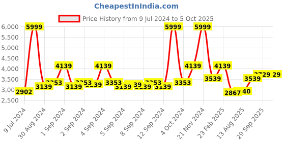ajio.com louis philippe Pointed-Toe Oxfords with Burnished Effect louis philippe Price History Graph from 9 Jul 2024 to 5 Oct 2025