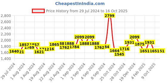 ajio.com louis philippe Pyjamas with Contrast Panels louis philippe Price History Graph from 29 Jul 2024 to 16 Oct 2025