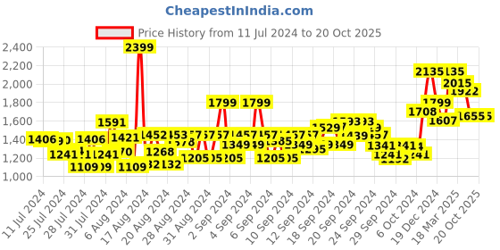 ajio.com louis philippe Regular Fit Flat-Front Trousers louis philippe Price History Graph from 11 Jul 2024 to 20 Oct 2025