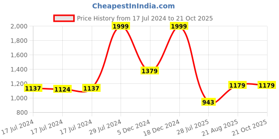 ajio.com louis philippe Regular Fit Geometric Print Polo T-Shirt louis philippe Price History Graph from 17 Jul 2024 to 20 Oct 2025