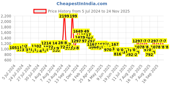 ajio.com louis philippe Reversible Belt with Buckle Closure louis philippe Price History Graph from 5 Jul 2024 to 24 Nov 2025