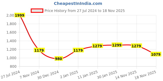ajio.com louis philippe Reversible Belt with Buckle Closure louis philippe Price History Graph from 27 Jul 2024 to 17 Nov 2025