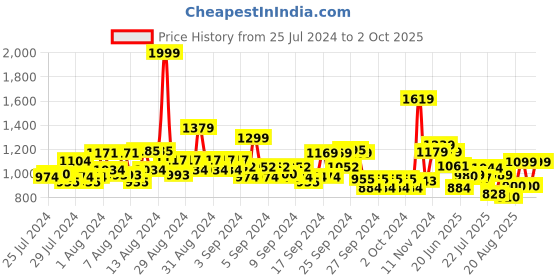 ajio.com louis philippe Reversible Belt with Tang Clasp louis philippe Price History Graph from 25 Jul 2024 to 2 Oct 2025