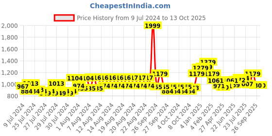 ajio.com louis philippe Reversible Classic Belt louis philippe Price History Graph from 9 Jul 2024 to 12 Oct 2025