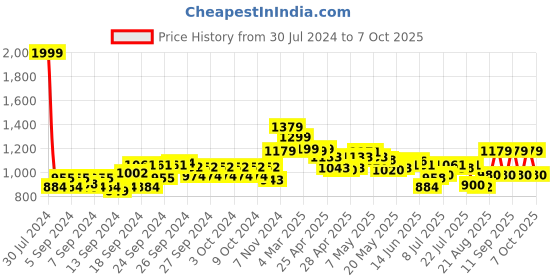 ajio.com louis philippe Reversible Classic Belt louis philippe Price History Graph from 30 Jul 2024 to 7 Oct 2025