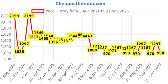 ajio.com louis philippe Reversible Leather Belt louis philippe Price History Graph from 2 Aug 2024 to 21 Nov 2025