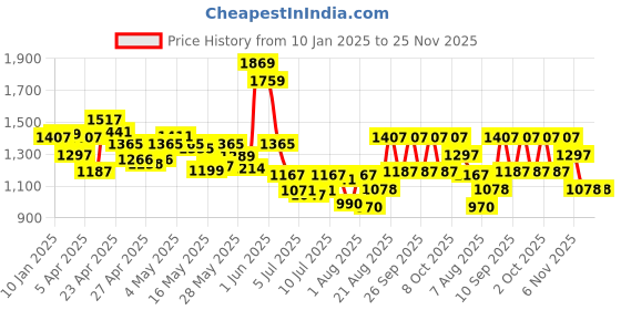 ajio.com louis philippe Reversible Leather Belt with Buckle Closure louis philippe Price History Graph from 10 Jan 2025 to 25 Nov 2025
