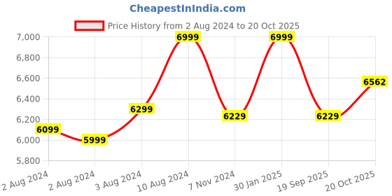 ajio.com louis philippe Round-Toe Lace-Up Shoes louis philippe Price History Graph from 2 Aug 2024 to 20 Oct 2025