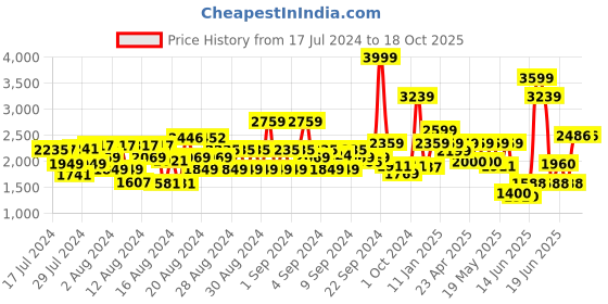 ajio.com louis philippe Round-Toe Leather Slip-On Shoes louis philippe Price History Graph from 17 Jul 2024 to 18 Oct 2025