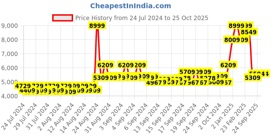 ajio.com louis philippe Round-Toe Slip-On Casual Shoes louis philippe Price History Graph from 24 Jul 2024 to 25 Oct 2025