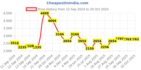 ajio.com louis philippe Round-Toe Slip-On Casual Shoes louis philippe Price History Graph from 12 Sep 2024 to 17 Oct 2025
